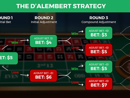 D’Alembert Betting System Explained: D’Alembert System Betting Guide and Tips
