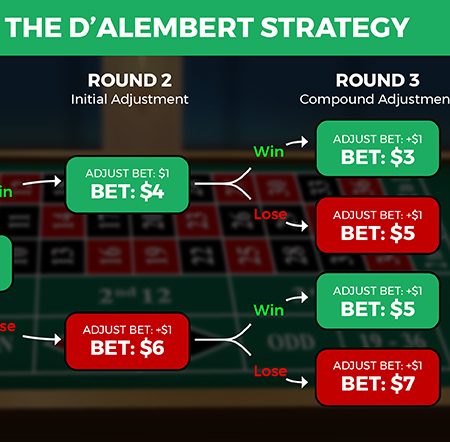 D’Alembert Betting System Explained: D’Alembert System Betting Guide and Tips